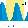 Port Washington tide chart for Tuesday, July 13, 2021
