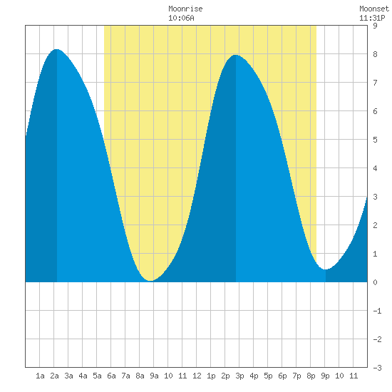 Port Washington tide chart for Wednesday, July 14, 2021