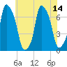 Port Washington tide chart for Wednesday, July 14, 2021