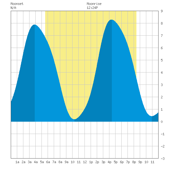 Port Washington tide chart for Friday, July 16, 2021