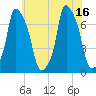 Port Washington tide chart for Friday, July 16, 2021