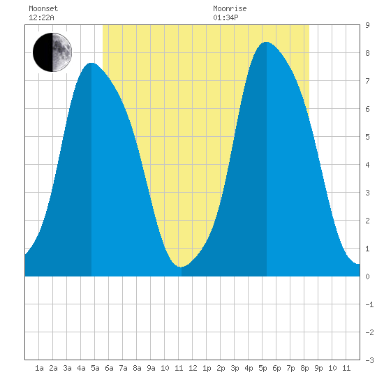 Port Washington tide chart for Saturday, July 17, 2021