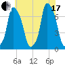 Port Washington tide chart for Saturday, July 17, 2021