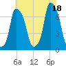 Port Washington tide chart for Sunday, July 18, 2021