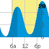 Port Washington tide chart for Tuesday, July 20, 2021