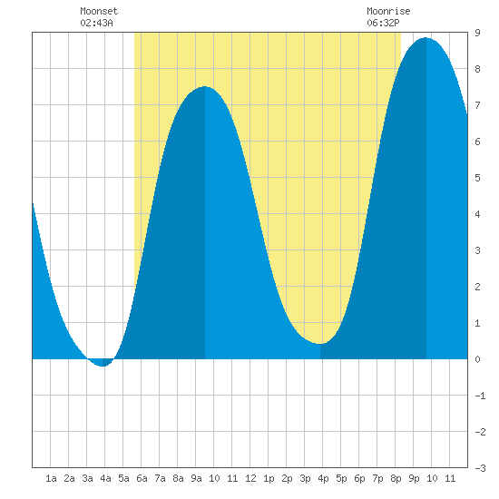Port Washington tide chart for Wednesday, July 21, 2021