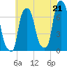 Port Washington tide chart for Wednesday, July 21, 2021