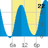 Port Washington tide chart for Thursday, July 22, 2021