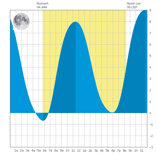 Port Washington tide chart for Friday, July 23, 2021