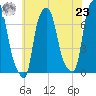 Port Washington tide chart for Friday, July 23, 2021