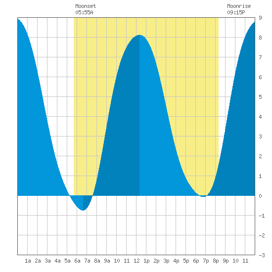 Port Washington tide chart for Saturday, July 24, 2021