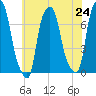Port Washington tide chart for Saturday, July 24, 2021