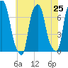 Port Washington tide chart for Sunday, July 25, 2021