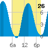 Port Washington tide chart for Monday, July 26, 2021
