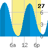 Port Washington tide chart for Tuesday, July 27, 2021