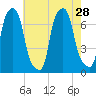 Port Washington tide chart for Wednesday, July 28, 2021