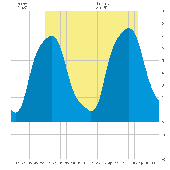 Port Washington tide chart for Friday, July 2, 2021