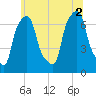 Port Washington tide chart for Friday, July 2, 2021