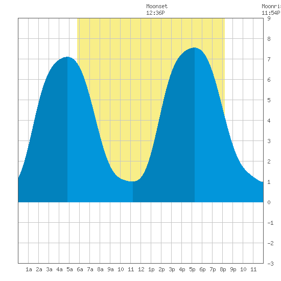 Port Washington tide chart for Friday, July 30, 2021