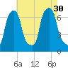 Port Washington tide chart for Friday, July 30, 2021