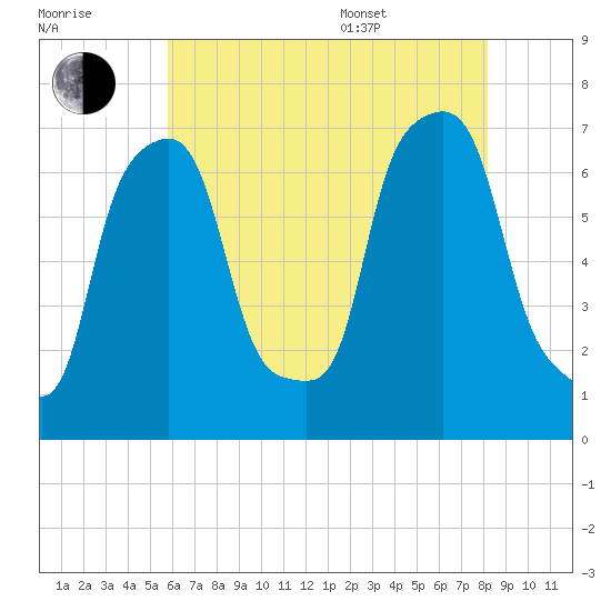 Port Washington tide chart for Saturday, July 31, 2021