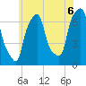 Port Washington tide chart for Tuesday, July 6, 2021
