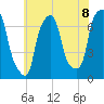 Port Washington tide chart for Thursday, July 8, 2021