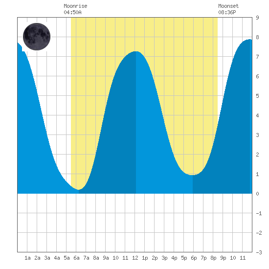 Port Washington tide chart for Friday, July 9, 2021
