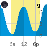 Port Washington tide chart for Friday, July 9, 2021