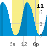 Port Washington tide chart for Wednesday, August 11, 2021