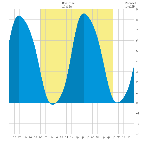 Port Washington tide chart for Thursday, August 12, 2021