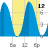Port Washington tide chart for Thursday, August 12, 2021