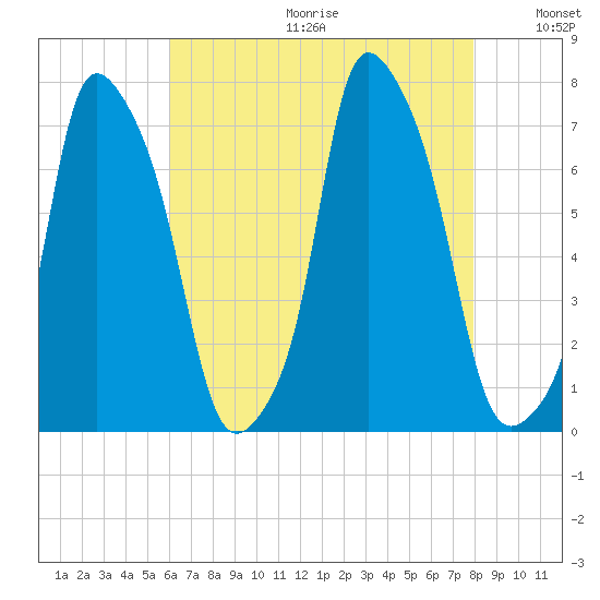 Port Washington tide chart for Friday, August 13, 2021