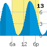 Port Washington tide chart for Friday, August 13, 2021