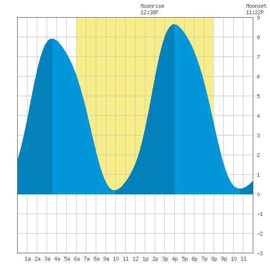 Port Washington tide chart for Saturday, August 14, 2021