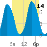 Port Washington tide chart for Saturday, August 14, 2021