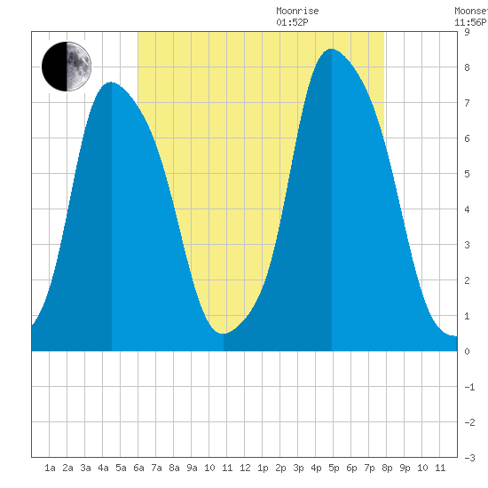 Port Washington tide chart for Sunday, August 15, 2021