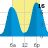 Port Washington tide chart for Monday, August 16, 2021