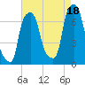 Port Washington tide chart for Wednesday, August 18, 2021