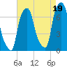 Port Washington tide chart for Thursday, August 19, 2021