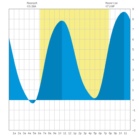 Port Washington tide chart for Friday, August 20, 2021