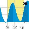 Port Washington tide chart for Friday, August 20, 2021