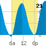 Port Washington tide chart for Saturday, August 21, 2021