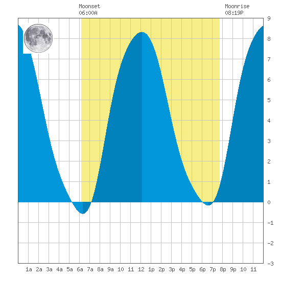 Port Washington tide chart for Sunday, August 22, 2021