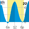 Port Washington tide chart for Sunday, August 22, 2021