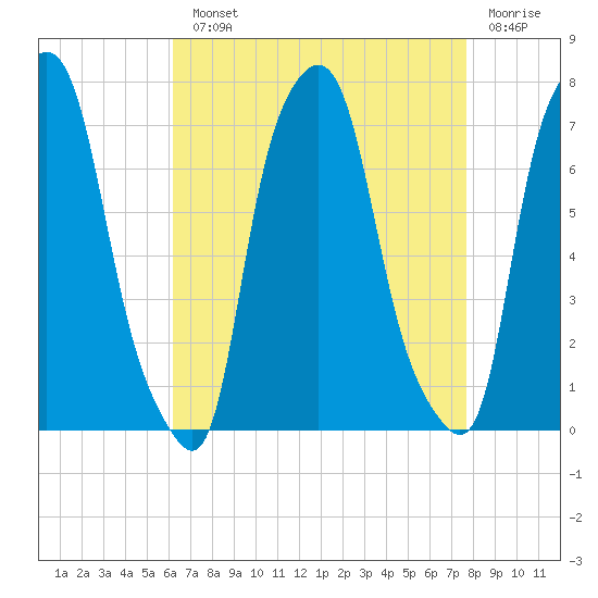 Port Washington tide chart for Monday, August 23, 2021