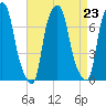 Port Washington tide chart for Monday, August 23, 2021