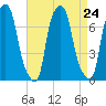 Port Washington tide chart for Tuesday, August 24, 2021