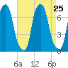 Port Washington tide chart for Wednesday, August 25, 2021