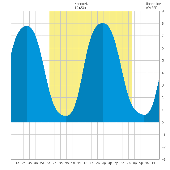 Port Washington tide chart for Thursday, August 26, 2021